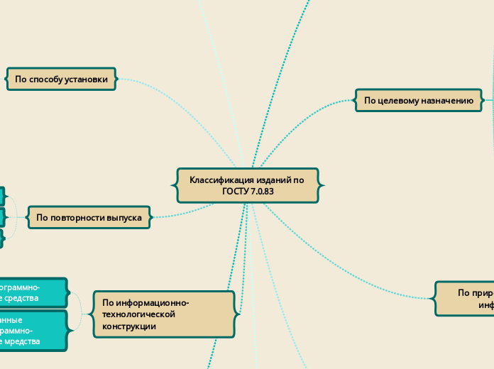 Классификация изданий по ГОСТУ 7.0.83