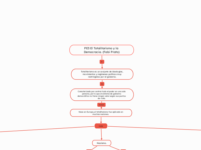 PE3 El Totalitarismo y la Democracia. (Fabi Prato)
