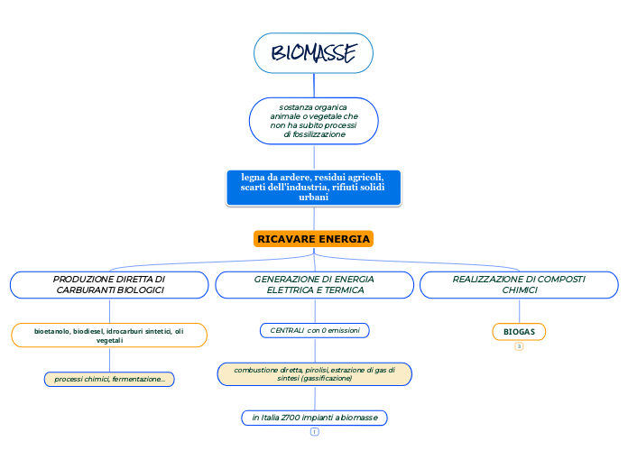 BIOMASSE