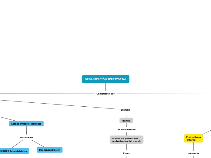 ORGANIZACIÓN TERRITORIAL