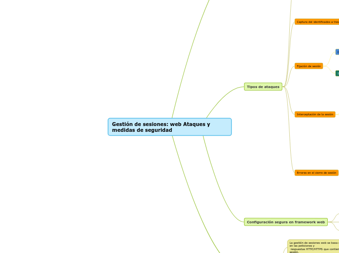 Gestión de sesiones: web Ataques y medidas de seguridad