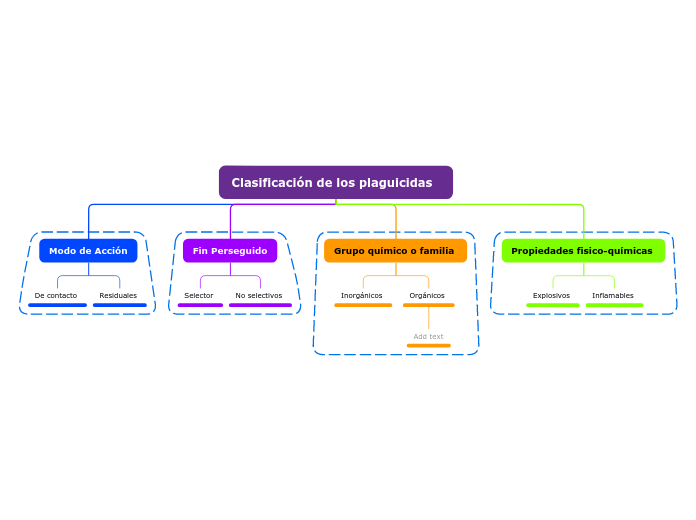 Clasificación de los plaguicidas  