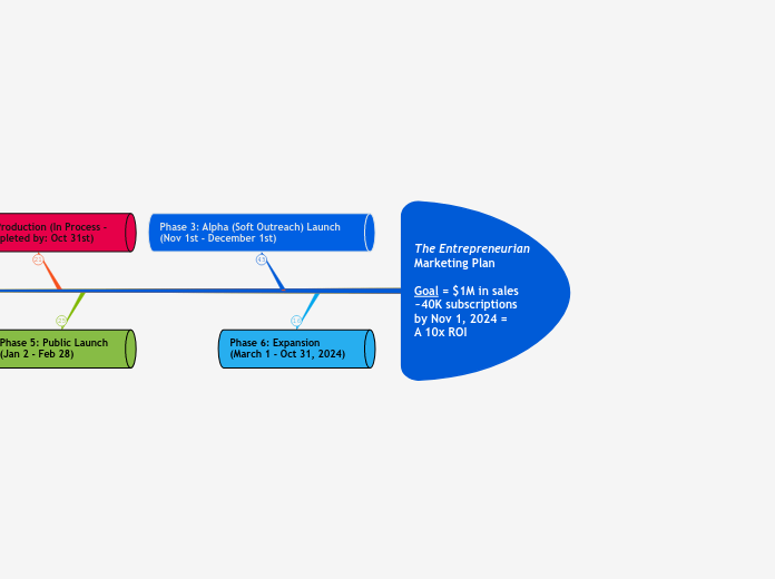 The Entrepreneurian
Marketing Plan

Goal = $1M in sales
~40K subscriptions 
by Nov 1, 2024 = 
A 10x ROI
