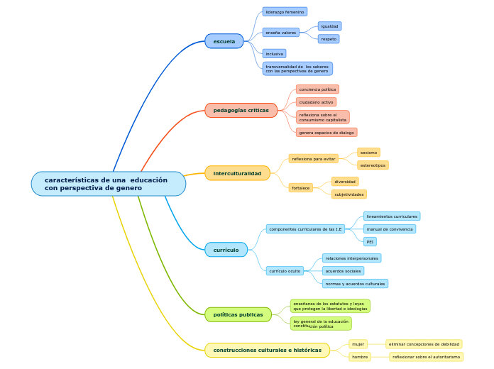 características de una  educación con perspectiva de genero