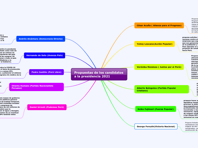 Propuestas de los candidatos a la presidencia 2021