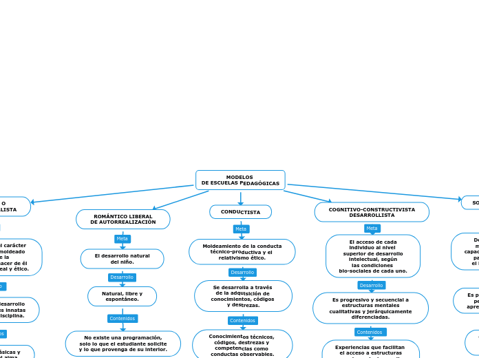 MODELOS 
DE ESCUELAS PEDAGÓGICAS