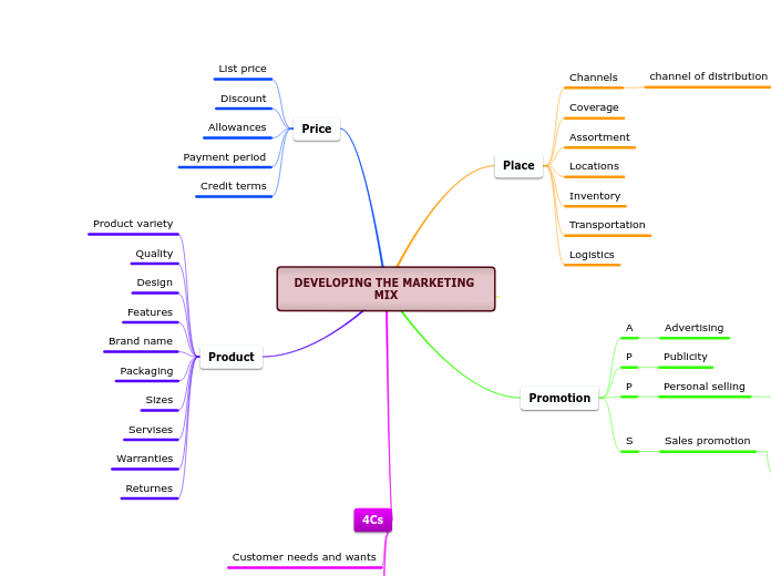 DEVELOPING THE MARKETING MIX