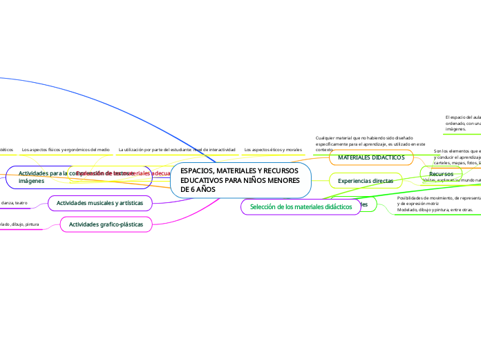 ESPACIOS, MATERIALES Y RECURSOS EDUCATIVOS PARA NIÑOS MENORES DE 6 AÑOS