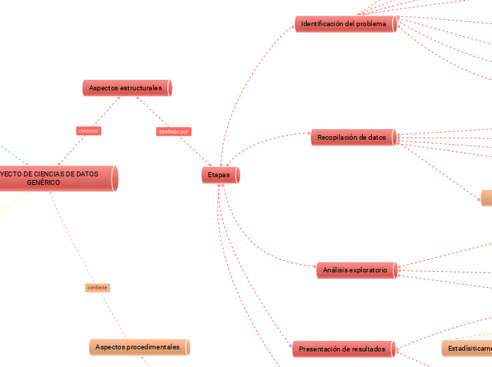 PROYECTO DE CIENCIAS DE DATOS GENÉRICO