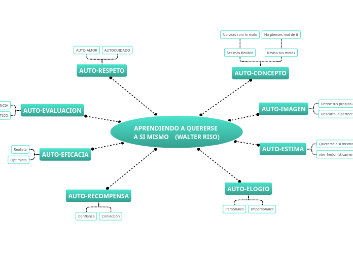APRENDIENDO A QUERERSE A SI MISMO    (WALTER RISO)