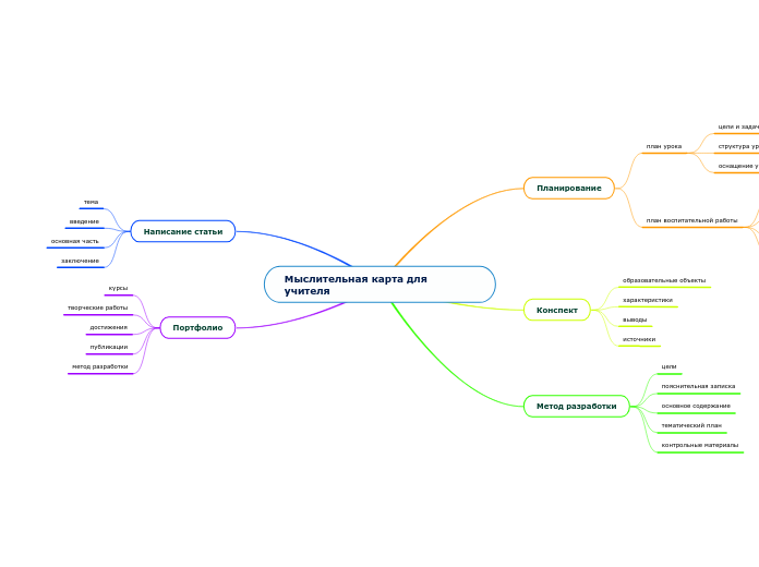 Мыслительная карта для учителя