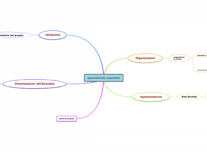 Apprendimento cooperativo