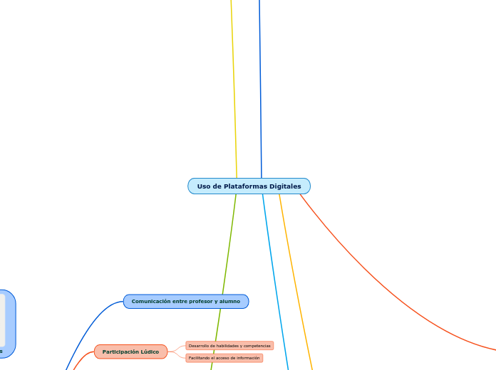 Uso de Plataformas Digitales