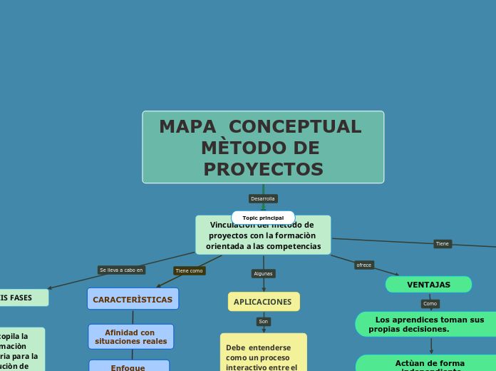 MAPA  CONCEPTUAL MÈTODO DE PROYECTOS