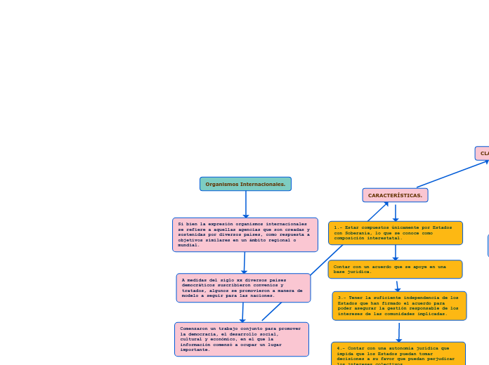 Organismos Internacionales.