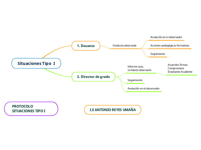 Situaciones Tipo  I