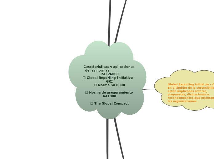 Características y aplicaciones de las normas:                      ISO 26000
 Global Reporting Initiative - GRI
 Norma SA 8000

 Norma de aseguramiento AA1000

 The Global Compact