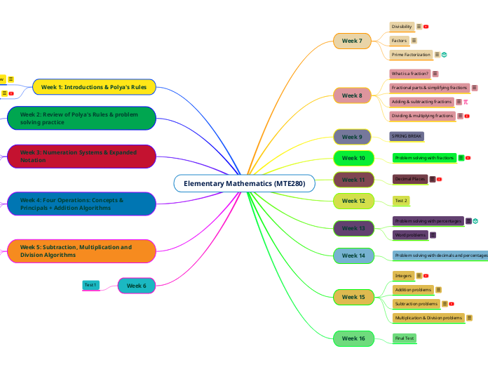 Elementary Mathematics (MTE280)