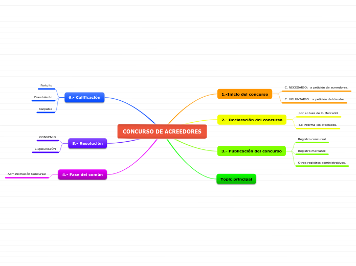 CONCURSO DE ACREEDORES mapa conceptual