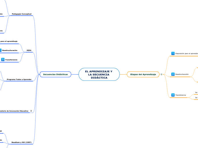 EL APRENDIZAJE Y LA SECUENCIA DIDÁCTICA
