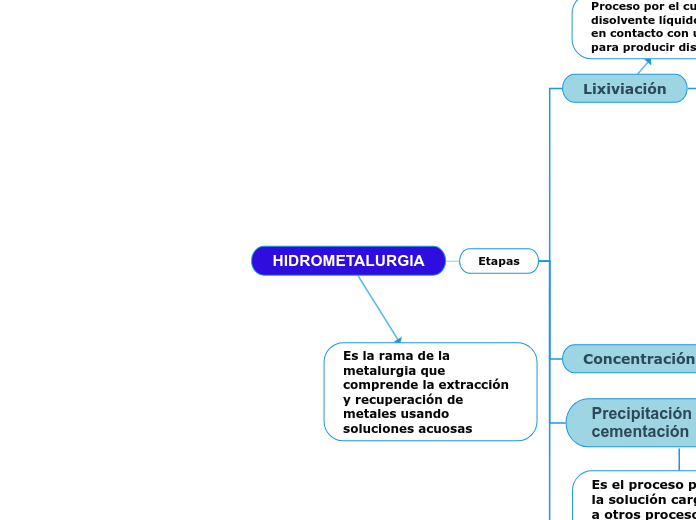 HIDROMETALURGIA