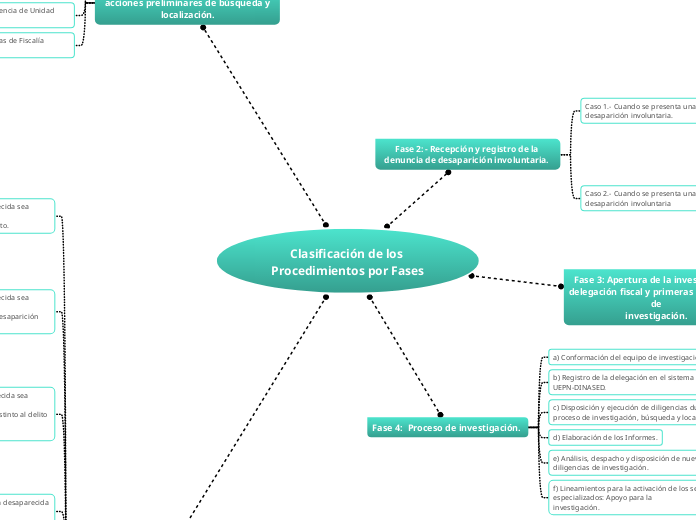 Clasificación de los Procedimientos por Fases