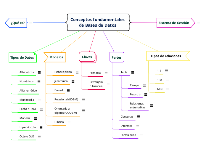 Conceptos fundamentales de Bases de Datos 