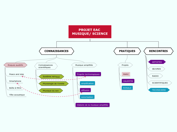 PROJET EAC 
MUSIQUE/ SCIENCE