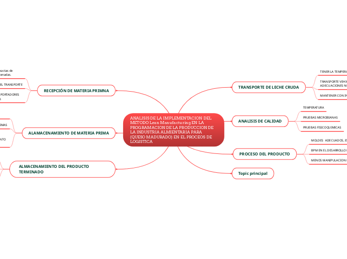 ANALISIS DE LA IMPLEMENTACION DEL METODO Lean Manufacturing EN LA PROGRAMACION DE LA PRODUCCION DE LA INDUSTRIA ALMIENTARIA PARA (QUESO MADURADO) EN EL PROCEOS DE LOGISTICA