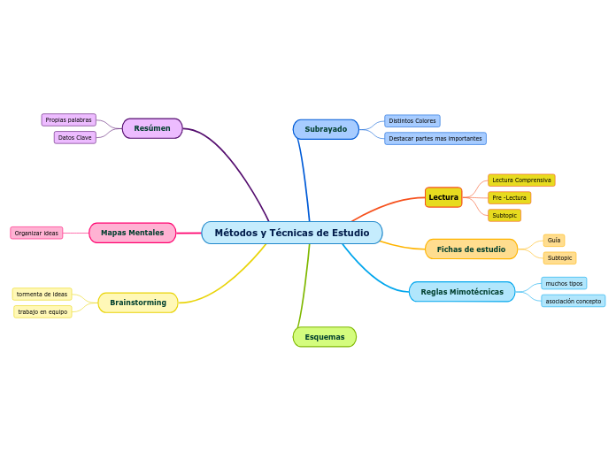 Métodos y Técnicas de Estudio