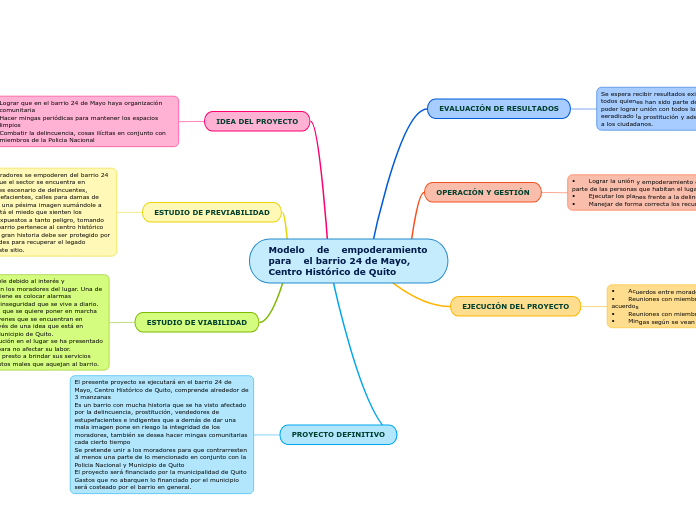 Modelo    de    empoderamiento    para    el barrio 24 de Mayo, Centro Histórico de Quito