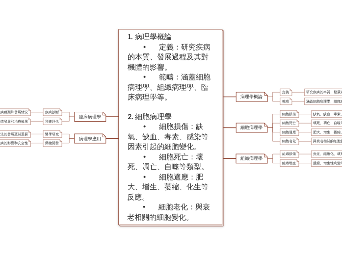 1. 病理學概論	•	定義：研究疾病的本質、發展過程及其對機體的影響。	•	範疇：涵蓋細胞病理學、組織病理學、臨床病理學等。2. 細胞病理學	•	細胞損傷：缺氧、缺血、毒素、感染等因素引