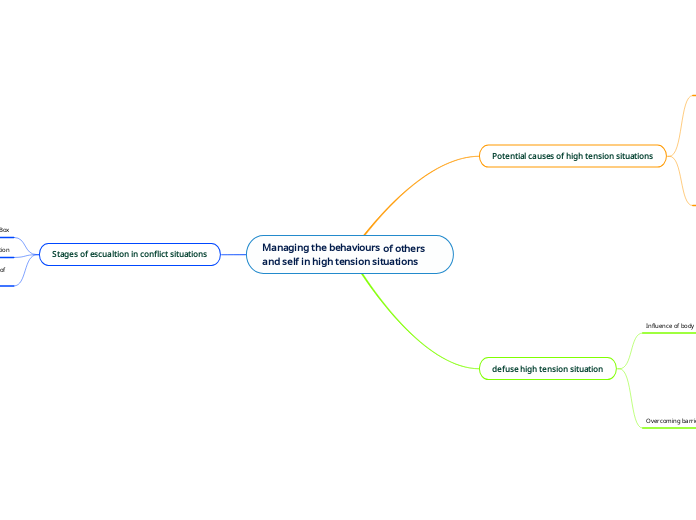 Managing the behaviours of others and self in high tension situations