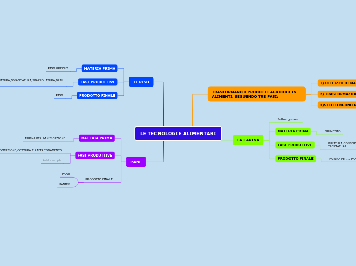LE TECNOLOGIE ALIMENTARI