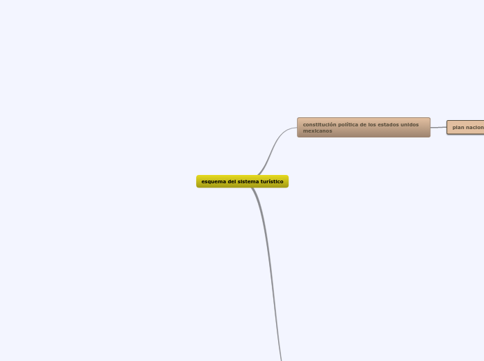 esquema del sistema turístico