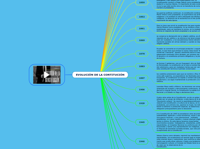 EVOLUCIÓN DE LA CONTITUCIÓN