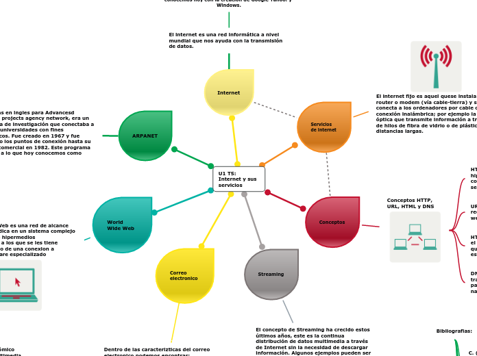 U1 T5: Internet y sus servicios