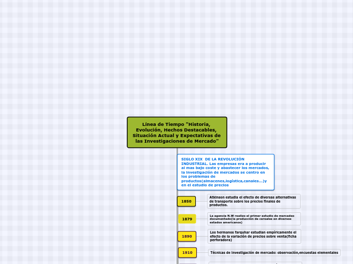 Línea de Tiempo "Historia, Evolución, Hechos Destacables, Situación Actual y Expectativas de las Investigaciones de Mercado"