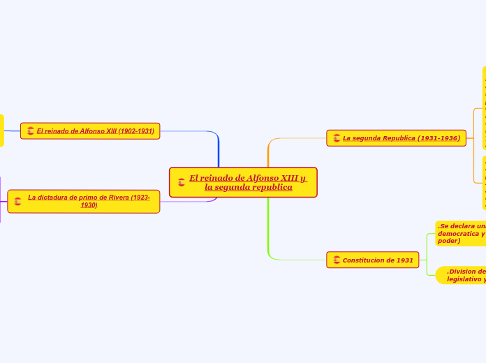 El reinado de Alfonso XIII y la segunda republica