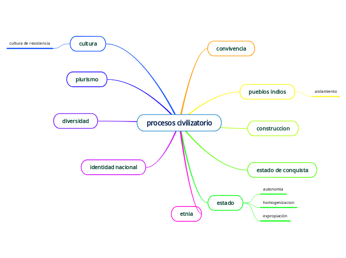 procesos civilizatorio