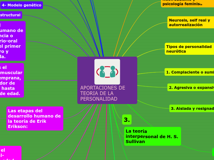 APORTACIONES DE                    TEORIA DE LA              PERSONALIDAD