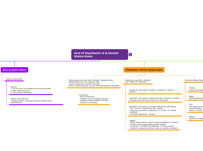 Eval of Psychiatric D & Mental Status Exam