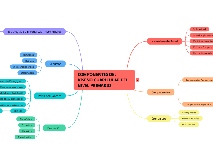 COMPONENTES DEL DISEÑO CURRICULAR DEL NIVEL PRIMARIO