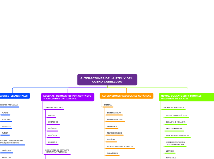 ALTERACIONES DE LA PIEL Y DEL    CUERO CABELLUDO