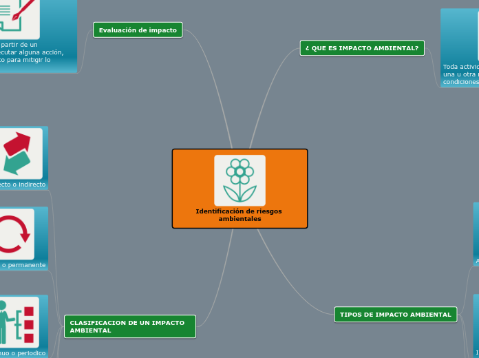 Identificación de riesgos ambientales