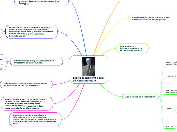 Teoría cognositiva social
de Albert Bandura