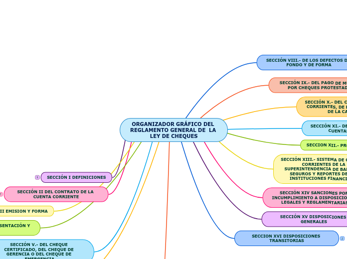 ORGANIZADOR GRÁFICO DEL REGLAMENTO GENERAL DE  LA LEY DE CHEQUES