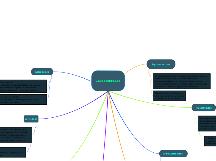 Trabalho De Biologia - Mapa Mental - Invertebrados.