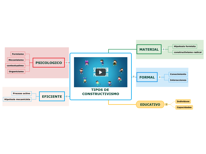 TIPOS DE CONSTRUCTIVISMO