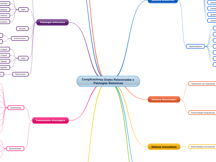 Complicaciones Orales Relacionadas a Patologias Sistemicas